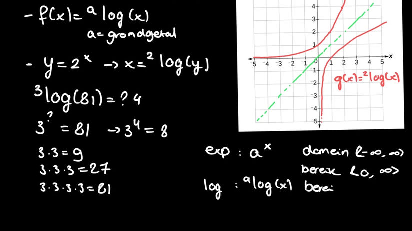 Logaritmische functies